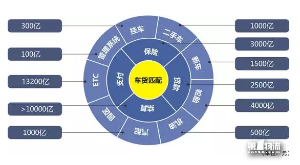 貨車幫運(yùn)滿滿戰(zhàn)略合并！其他車貨匹配平臺(tái)還會(huì)有戲么？