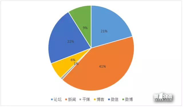 中國(guó)生活物流企業(yè)11月第4周品牌輿情周榜