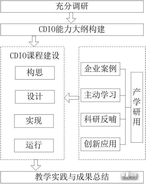 基于CDIO模式的《物流自動化技術(shù)》課程建設(shè)與改革