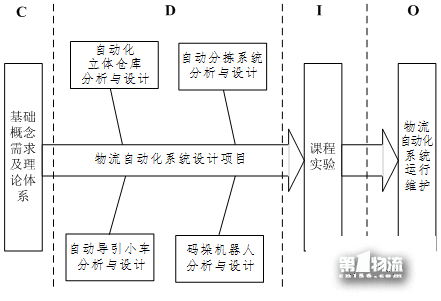 基于CDIO模式的《物流自動化技術(shù)》課程建設(shè)與改革