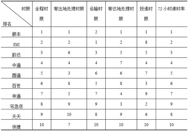 國家郵政局關(guān)于2017年快遞服務(wù)時限準(zhǔn)時率測試結(jié)果的通告