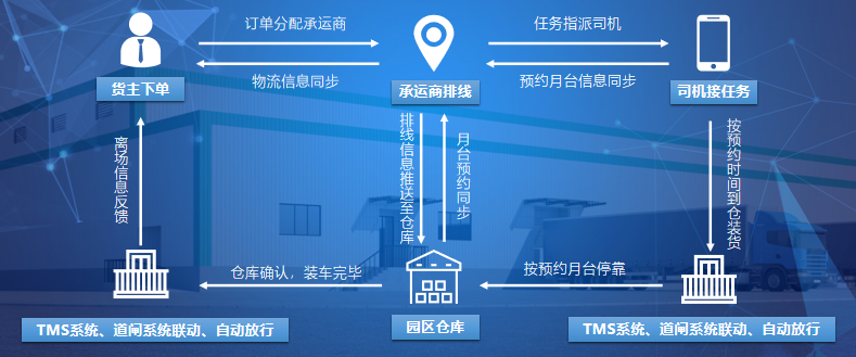 疫情背景下的物流地產智慧園區(qū)現狀與未來發(fā)展趨勢研究-物聯云倉