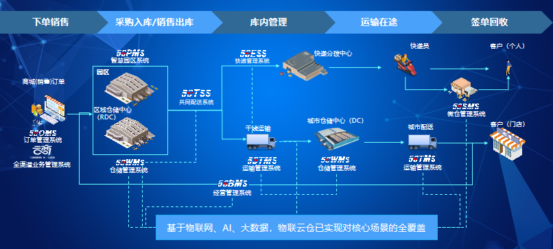 疫情背景下的物流地產智慧園區(qū)現狀與未來發(fā)展趨勢研究-物聯云倉